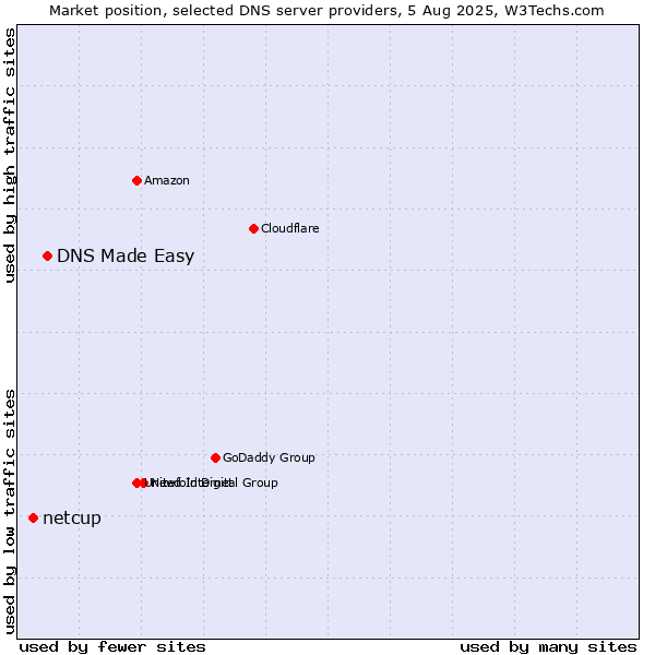 Market position of DNS Made Easy vs. netcup