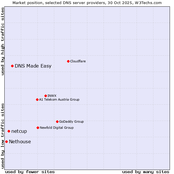 Market position of DNS Made Easy vs. netcup vs. Nethouse