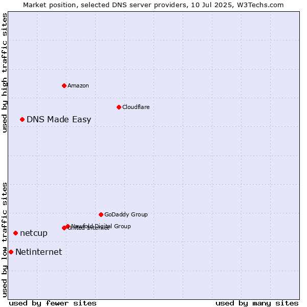 Market position of DNS Made Easy vs. netcup vs. Netinternet