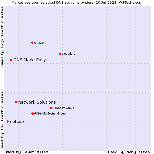Market position of Network Solutions vs. DNS Made Easy vs. netcup
