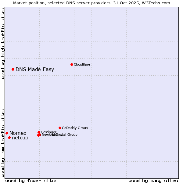 Market position of DNS Made Easy vs. netcup vs. Nomeo