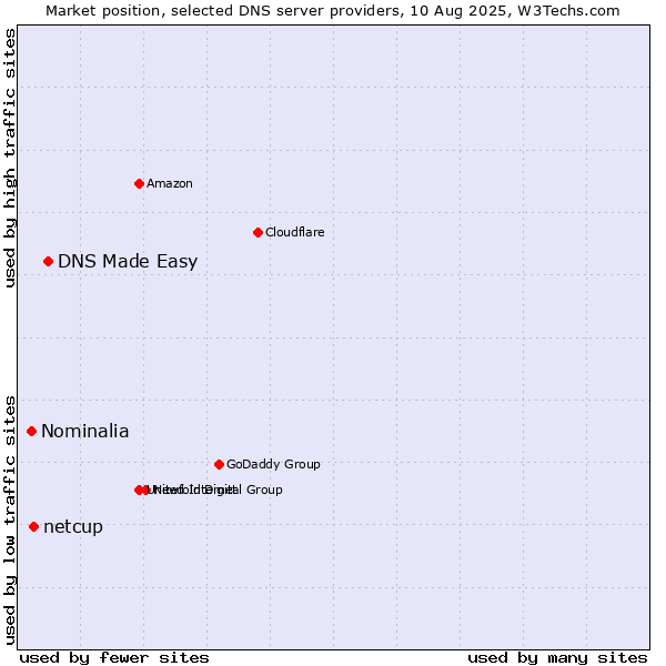 Market position of DNS Made Easy vs. netcup vs. Nominalia