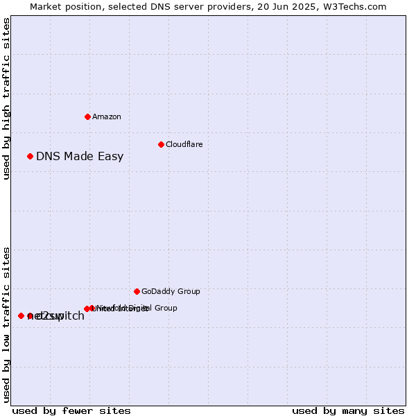 Market position of DNS Made Easy vs. o2switch vs. netcup
