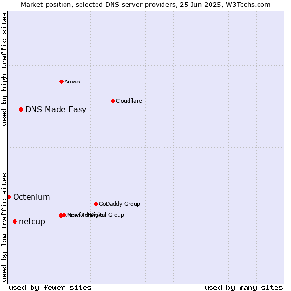 Market position of DNS Made Easy vs. netcup vs. Octenium