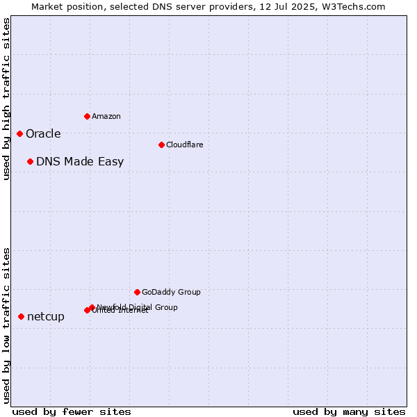 Market position of DNS Made Easy vs. netcup vs. Oracle