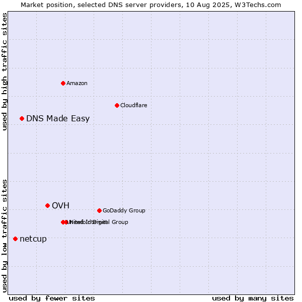 Market position of OVH vs. DNS Made Easy vs. netcup