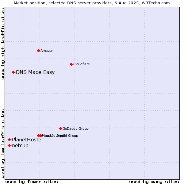 Market position of DNS Made Easy vs. netcup vs. PlanetHoster