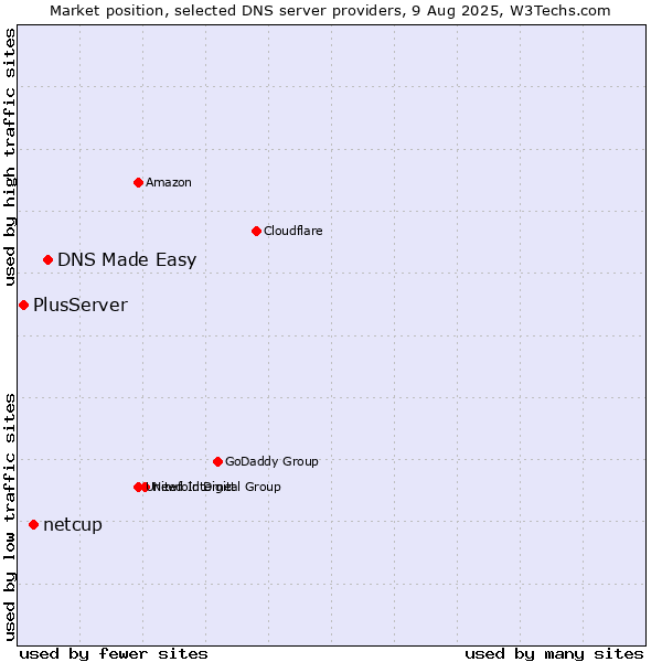 Market position of DNS Made Easy vs. netcup vs. PlusServer