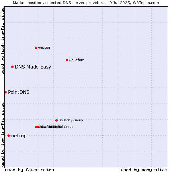 Market position of DNS Made Easy vs. netcup vs. PointDNS