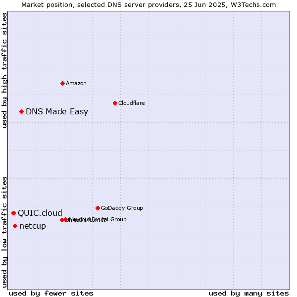 Market position of DNS Made Easy vs. netcup vs. QUIC.cloud