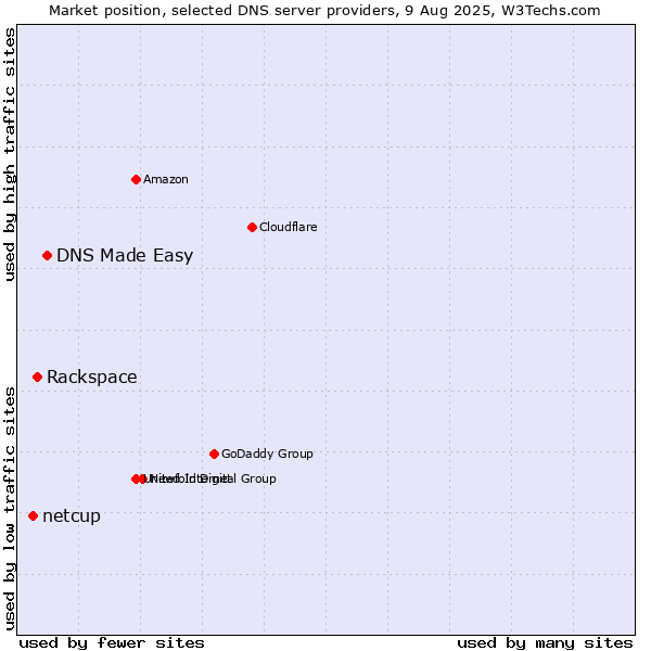 Market position of DNS Made Easy vs. Rackspace vs. netcup
