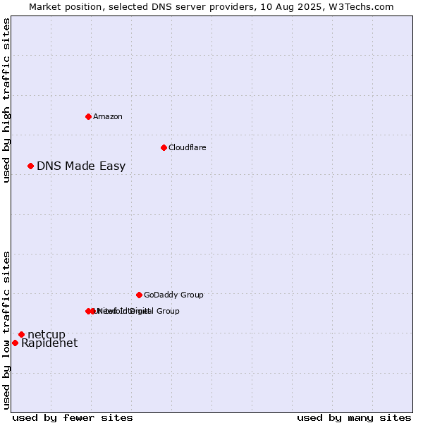 Market position of DNS Made Easy vs. netcup vs. Rapidenet
