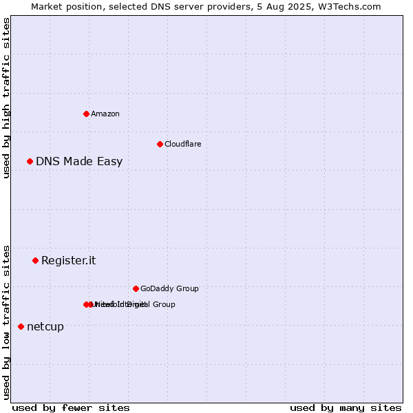 Market position of Register.it vs. DNS Made Easy vs. netcup