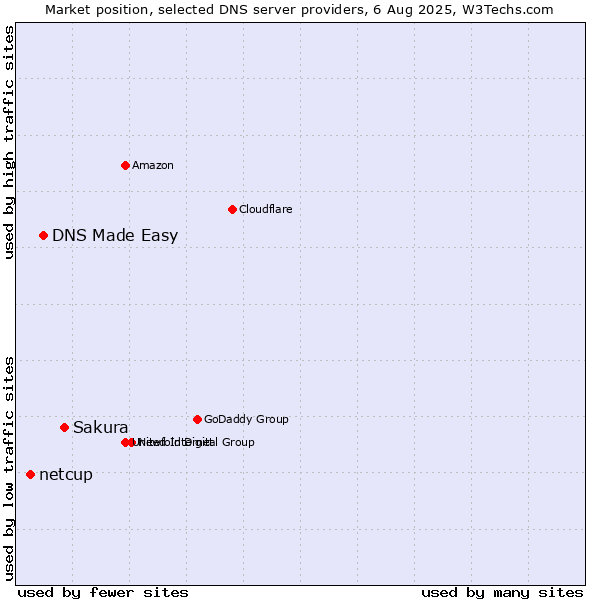 Market position of Sakura vs. DNS Made Easy vs. netcup