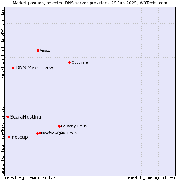 Market position of DNS Made Easy vs. netcup vs. ScalaHosting