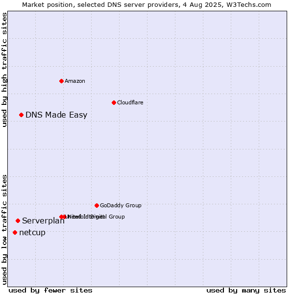 Market position of DNS Made Easy vs. Serverplan vs. netcup