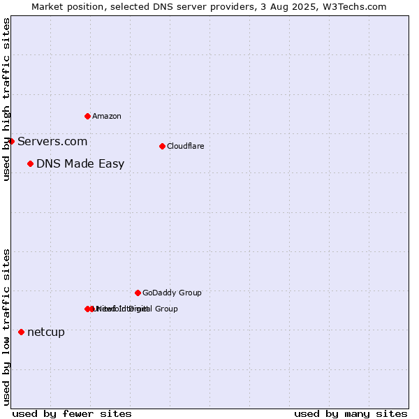 Market position of DNS Made Easy vs. netcup vs. Servers.com