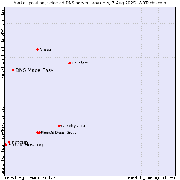 Market position of DNS Made Easy vs. netcup vs. Shock Hosting