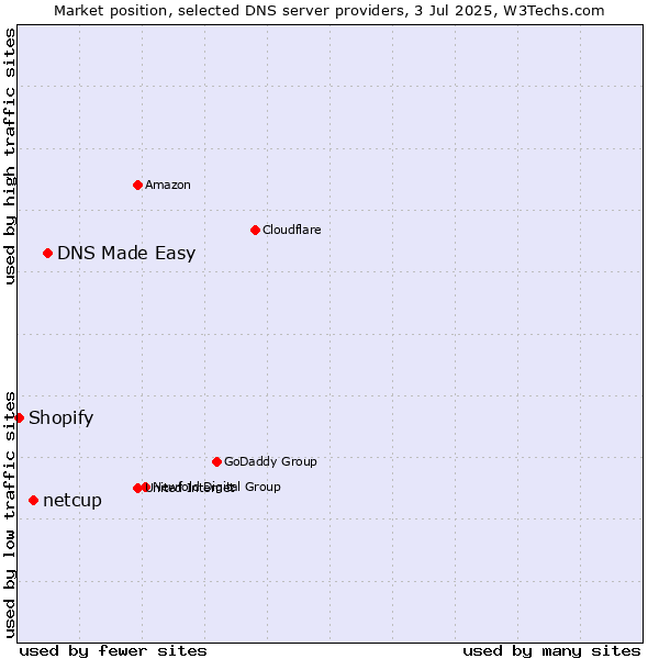 Market position of DNS Made Easy vs. netcup vs. Shopify