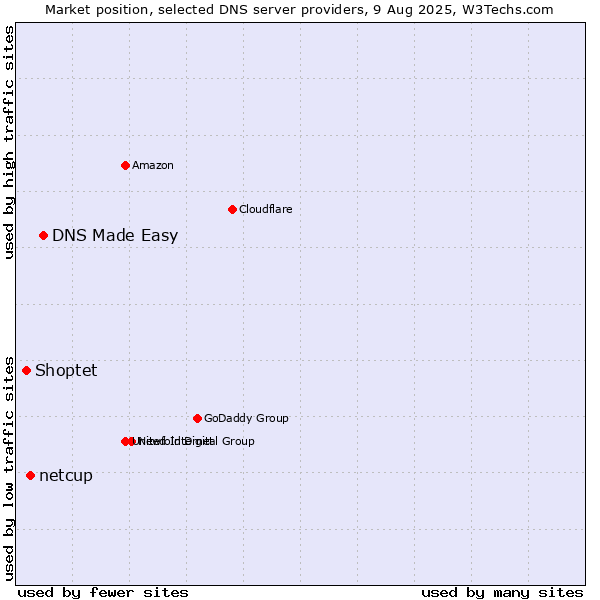 Market position of DNS Made Easy vs. netcup vs. Shoptet