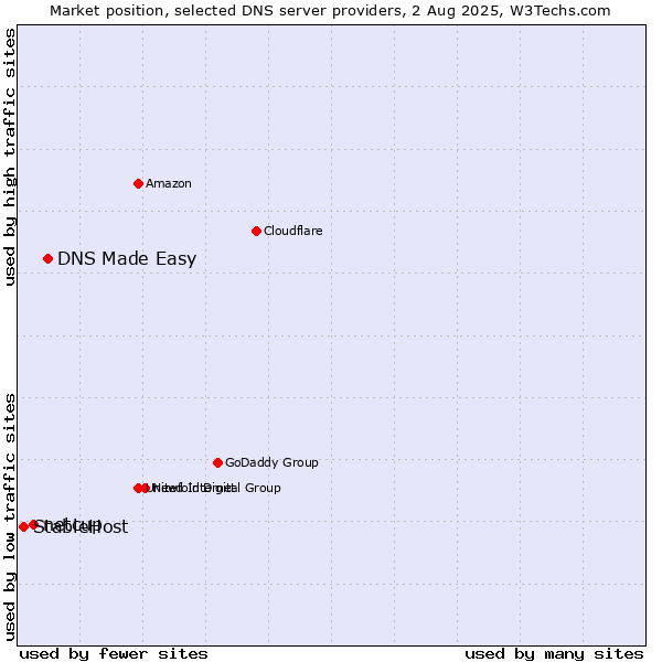 Market position of DNS Made Easy vs. netcup vs. StableHost