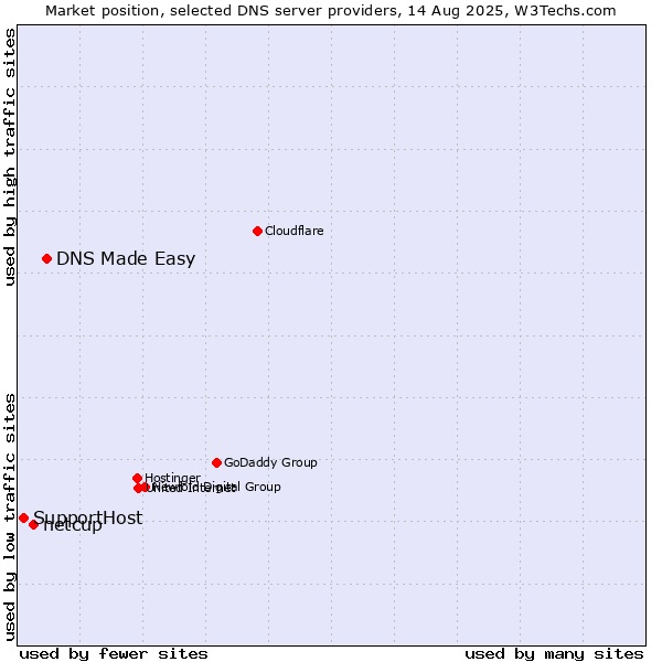 Market position of DNS Made Easy vs. netcup vs. SupportHost