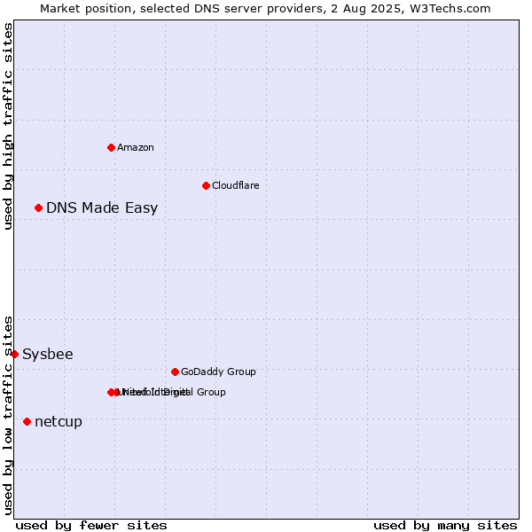 Market position of DNS Made Easy vs. netcup vs. Sysbee
