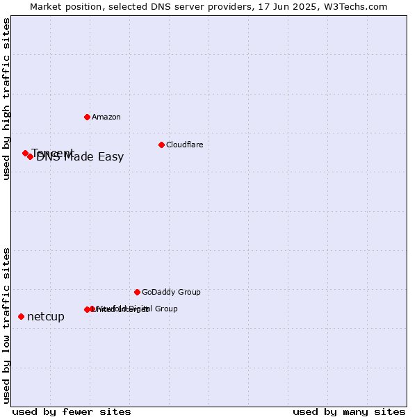 Market position of DNS Made Easy vs. Tencent vs. netcup