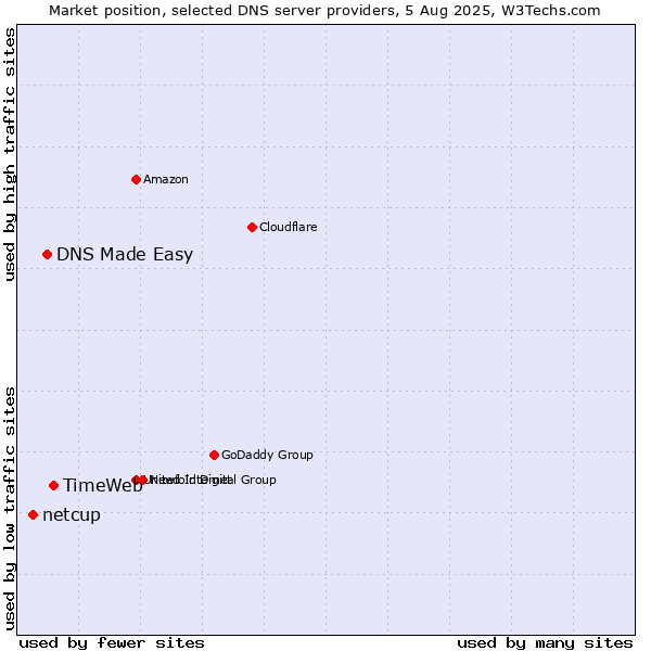 Market position of TimeWeb vs. DNS Made Easy vs. netcup