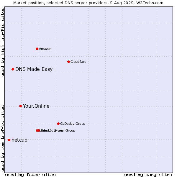 Market position of Your.Online vs. DNS Made Easy vs. netcup