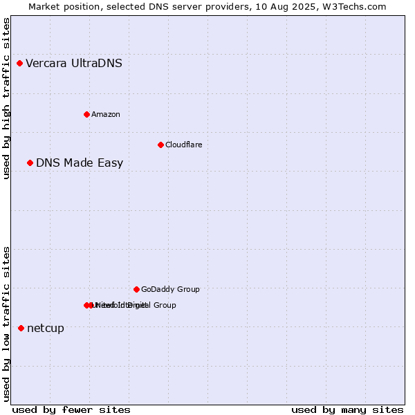 Market position of DNS Made Easy vs. netcup vs. Vercara UltraDNS