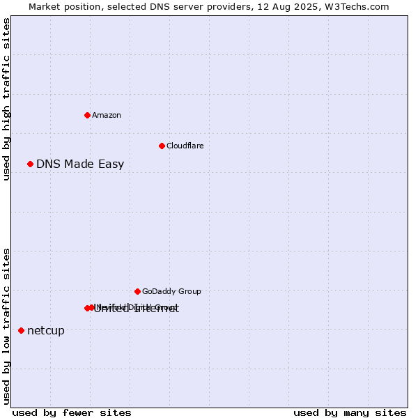 Market position of United Internet vs. DNS Made Easy vs. netcup