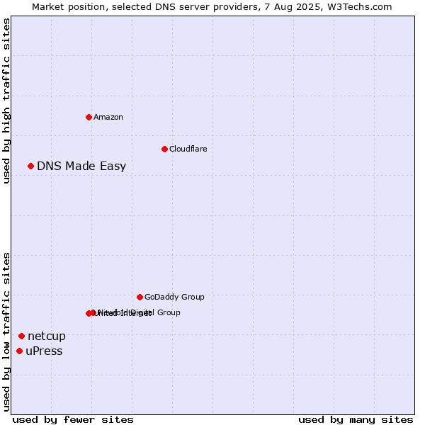 Market position of DNS Made Easy vs. netcup vs. uPress
