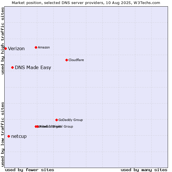 Market position of DNS Made Easy vs. netcup vs. Verizon