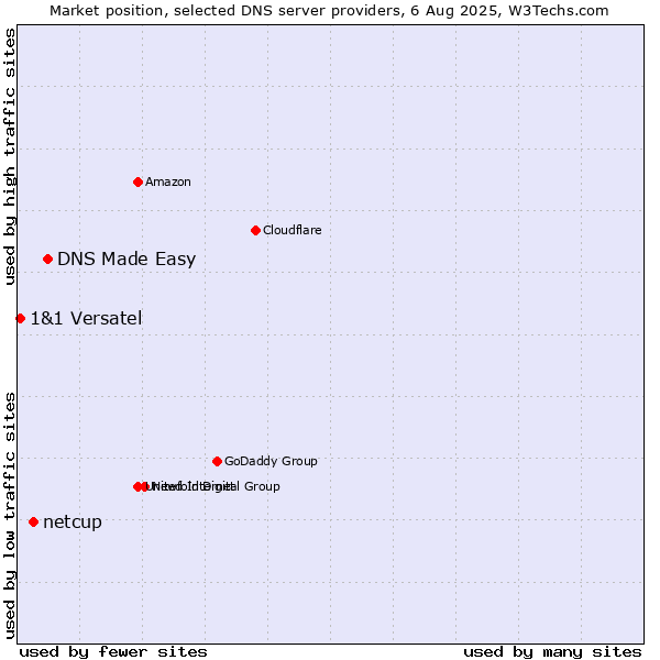Market position of DNS Made Easy vs. netcup vs. 1&1 Versatel