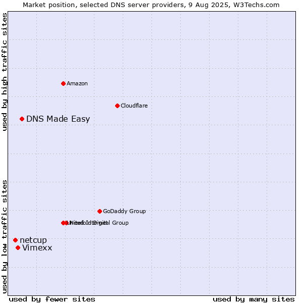 Market position of DNS Made Easy vs. Vimexx vs. netcup