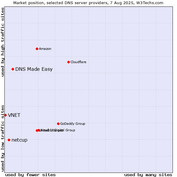 Market position of DNS Made Easy vs. netcup vs. VNET