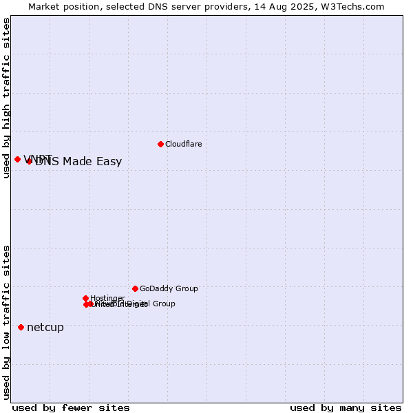 Market position of DNS Made Easy vs. netcup vs. VNPT
