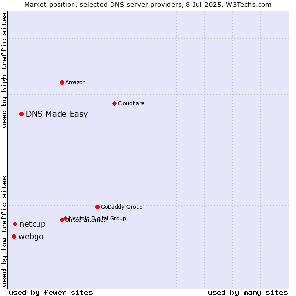 Market position of DNS Made Easy vs. netcup vs. webgo
