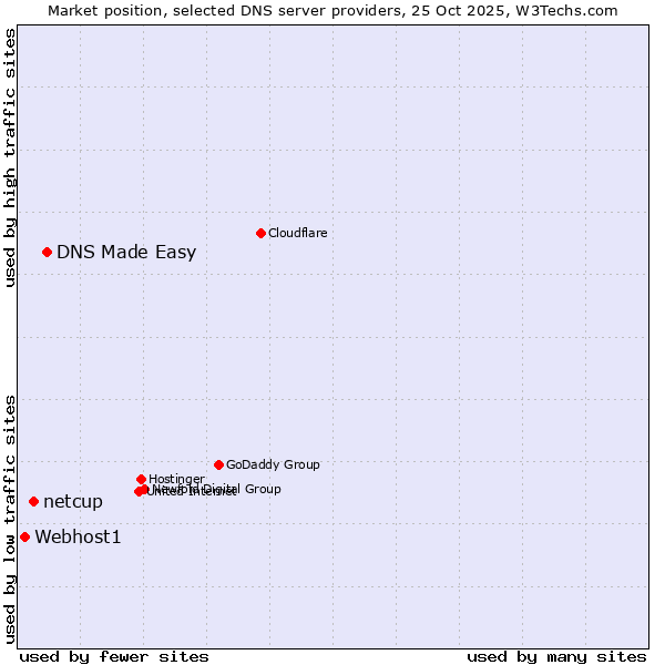 Market position of DNS Made Easy vs. netcup vs. Webhost1