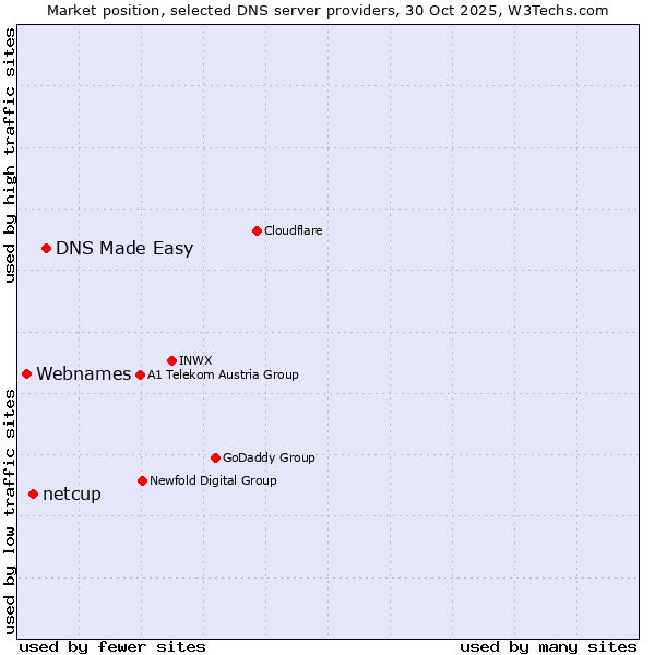 Market position of DNS Made Easy vs. netcup vs. Webnames