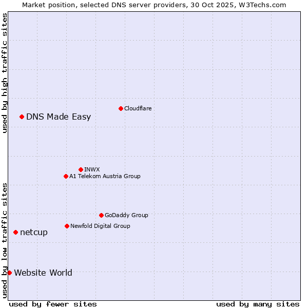 Market position of DNS Made Easy vs. netcup vs. Website World