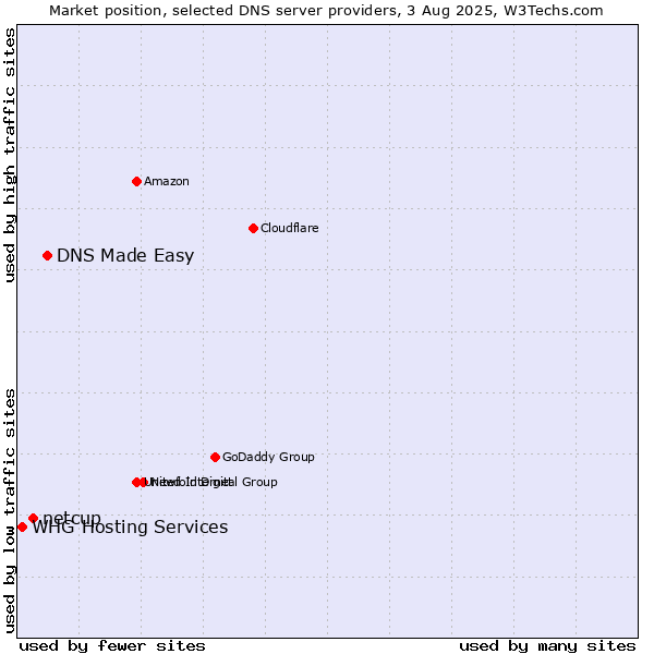 Market position of DNS Made Easy vs. netcup vs. WHG Hosting Services