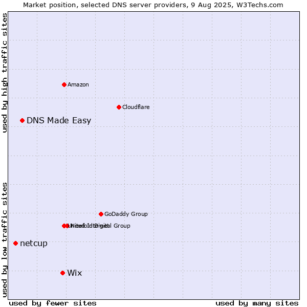 Market position of Wix vs. DNS Made Easy vs. netcup
