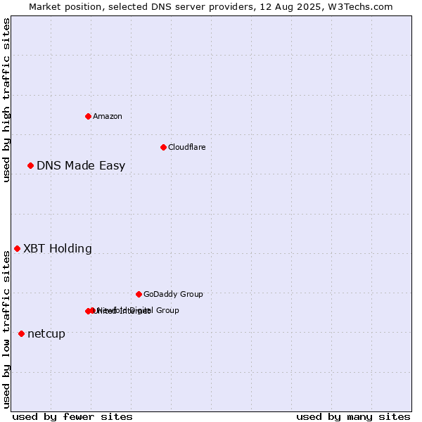 Market position of DNS Made Easy vs. netcup vs. XBT Holding