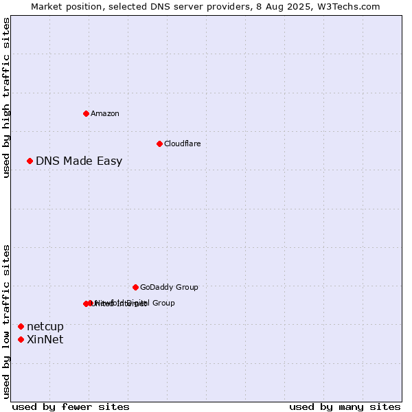 Market position of DNS Made Easy vs. XinNet vs. netcup