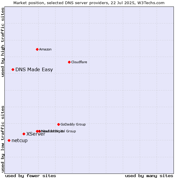 Market position of XServer vs. DNS Made Easy vs. netcup