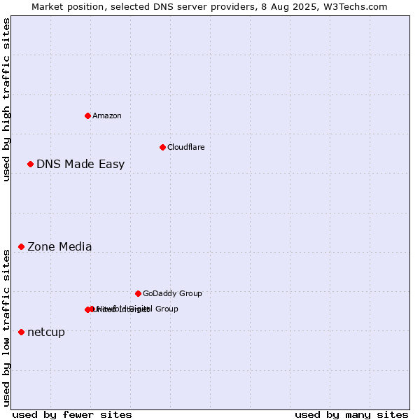 Market position of DNS Made Easy vs. Zone Media vs. netcup