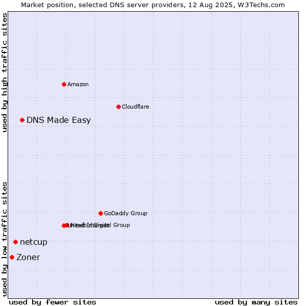Market position of DNS Made Easy vs. netcup vs. Zoner