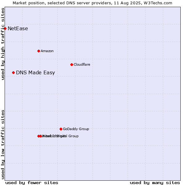 Market position of DNS Made Easy vs. NetEase